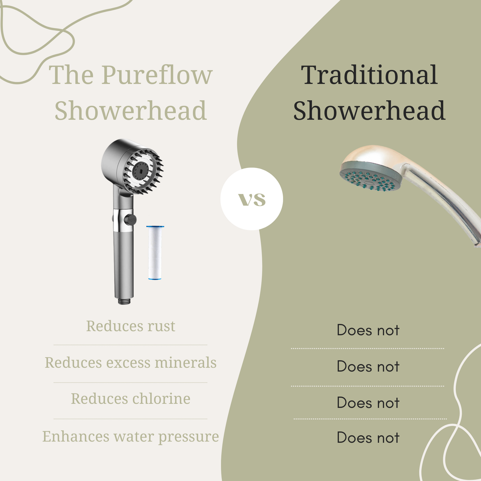 The Pureflow Filtration Showerhead - VANQUISITE Every wellness journey begins with pure water. 200% More Water Pressure. 30% Less Water Waste. Improves Hair and Skin Health. 3 Shower Modes tailored to you. Removes Rust and Mineral Deposits. Your Hair and Skin will Love You. Transform Your Skin and Hair to Radiant and Healthy in as Little as 2 Showers, right in your bathroom! shower head Showerhead + 1 filter, Showerhead + holder, Showerhead + holder + hose (150cm), 1 filter